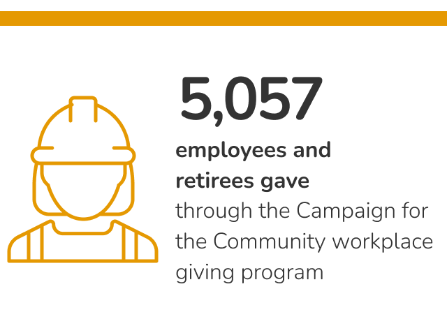 5057 employees and retirees gave through the Campaign for the Community workplace giving program