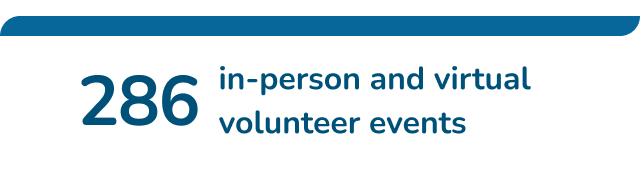 286 in person and virtual volunteer events