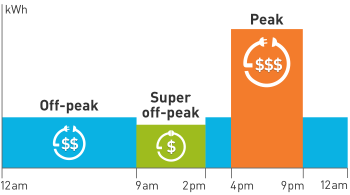 A graphic showing three types of pricing for electric vehicles. The pricing categories include Peak, off-peak and super off-peak hours during the day.