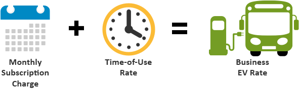 An infographic describing Business EV rates require a monthly subscription charge. Your monthly subscription charge plus your time -of-use rate equals your Business EV Rate.