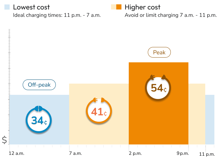 A graphic showing the best charging times for an EV-B during the winter months. Winter months are from November to April. The lowest cost hours for charging are from 11 p.m. to 7 a.m. The higher cost hours are from 7 a.m. to 11 p.m. Avoid or limit charging during higher cost peak hours from 2 p.m. to 9 p.m. 