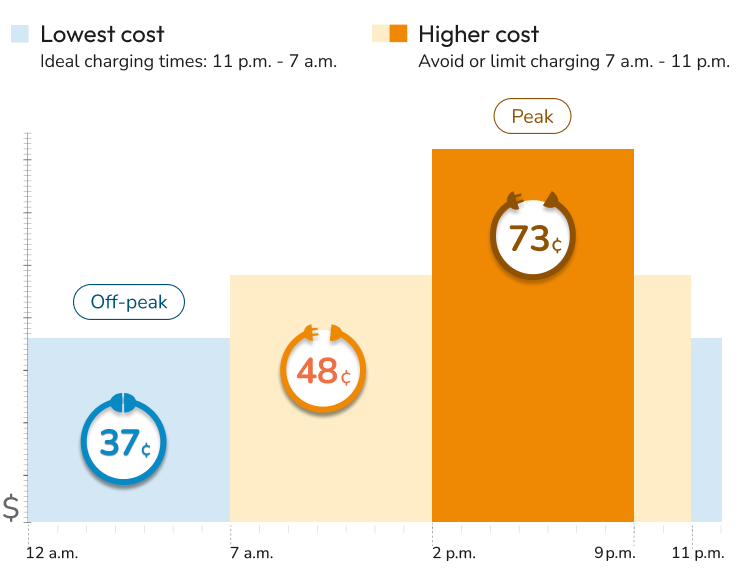 A graphic showing the best charging times for an EV-B during the summer months. Summer months are from May to October. The lowest cost hours for charging are from 11 p.m. to 7 a.m. The higher cost hours are from 7 a.m. to 11 p.m. Avoid or limit charging during higher cost peak hours from 2 p.m. to 9 p.m.