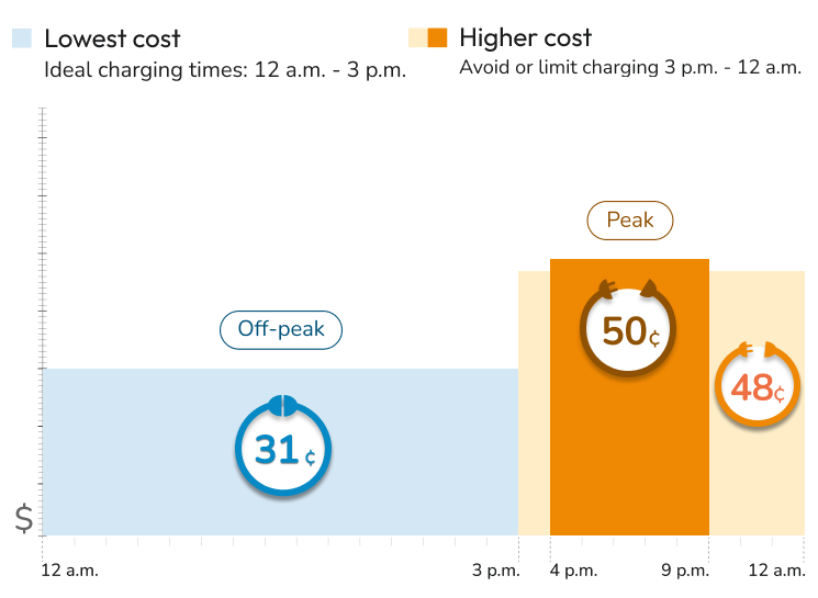 A graphic showing the best charging times for an EV2A during the winter months. Winter months are from October to May. The lowest cost hours for charging are from 12 a.m. to 3 p.m. and the higher cost hours are from 4 p.m. to 12 a.m. Avoid or limit charging during higher cost peak hours from 4 p.m. to 9 p.m.