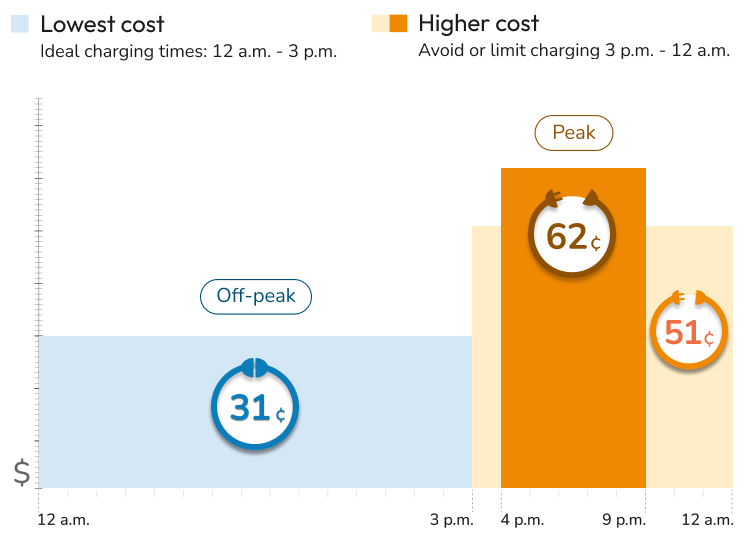 A graphic showing the best charging times for an EV2A during the summer months. Summer months are from June to September. The lowest cost hours for charging are from 12 a.m. to 3 p.m. and the higher cost hours are from 3 p.m. to 12 a.m. Avoid or limit charging during higher cost peak hours from 4 p.m. to 9 p.m.