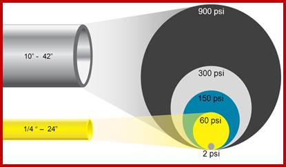 A Diagram of pipe psi